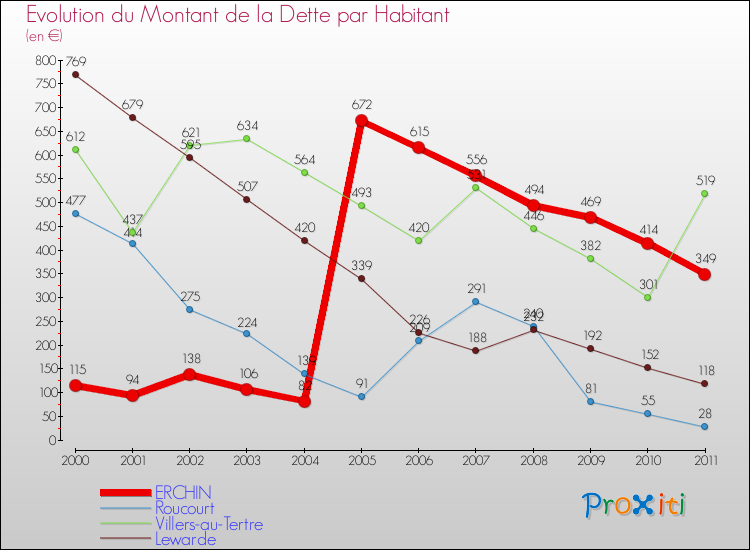 Evolution de la dette par habitant pour la commune de ERCHIN et les communes proches Comparaison de la dette par habitant pour ERCHIN et les communes voisines
