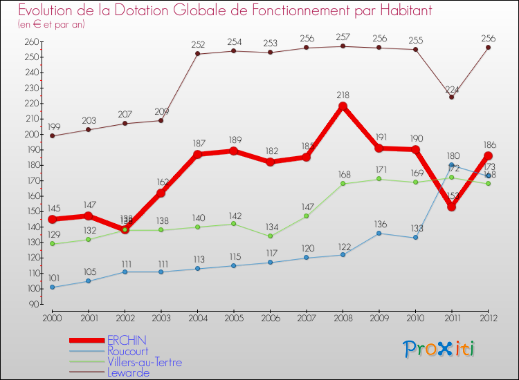 Evolution et montant de la dotation globale de fonctionnement par Habitant pour ERCHIN et les communes proches Comparaison des dotations globales de fonctionnement par habitant pour ERCHIN et les communes voisines