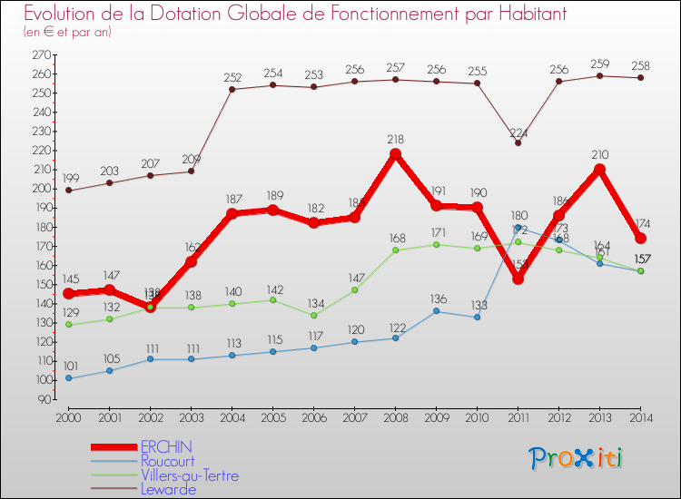 Evolution et montant de la dotation globale de fonctionnement par Habitant pour ERCHIN et les communes proches de 2000 à 2014. Comparaison des dotations globales de fonctionnement par habitant pour ERCHIN et les communes voisines de 2000 à 2014.