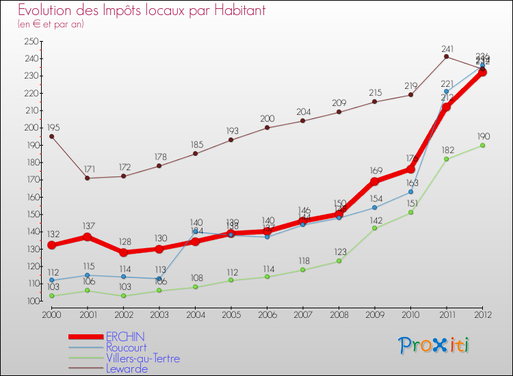 Evolution et montant des impôts locaux par Habitant pour ERCHIN et les communes proches Comparaison des impôts locaux par habitant pour ERCHIN et les communes voisines