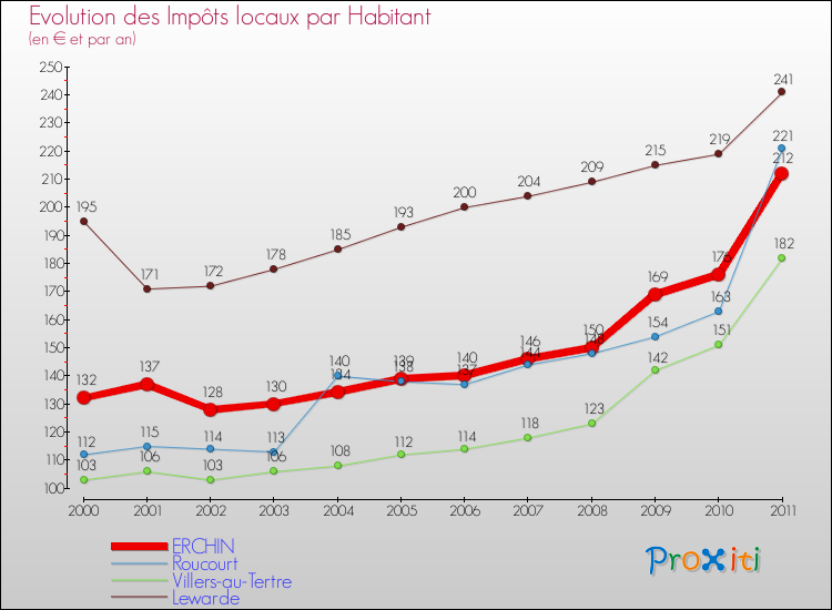 Evolution et montant des impôts locaux par Habitant pour ERCHIN et les communes proches Comparaison des impôts locaux par habitant pour ERCHIN et les communes voisines