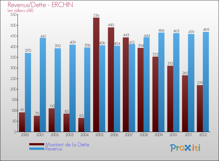 Evolution comparée de la dette et des revenus pour la commune de ERCHIN de 2000 à 2012 Comparaison de la dette et des revenus pour ERCHIN de 2000 à 2012