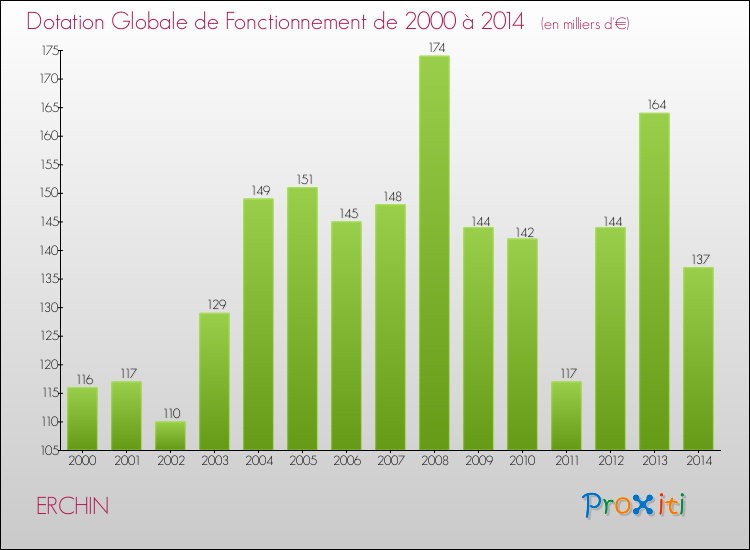 Evolution du montant de la Dotation Globale de Fonctionnement pour la commune de ERCHIN de 2000 à 2014 Evolution du montant de la Dotation Globale de Fonctionnement pour ERCHIN de 2000 à 2014