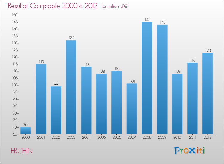 Evolution du résultat comptable pour la commune de ERCHIN de 2000 à 2012 Evolution du résultat comptable pour ERCHIN de 2000 à 2012