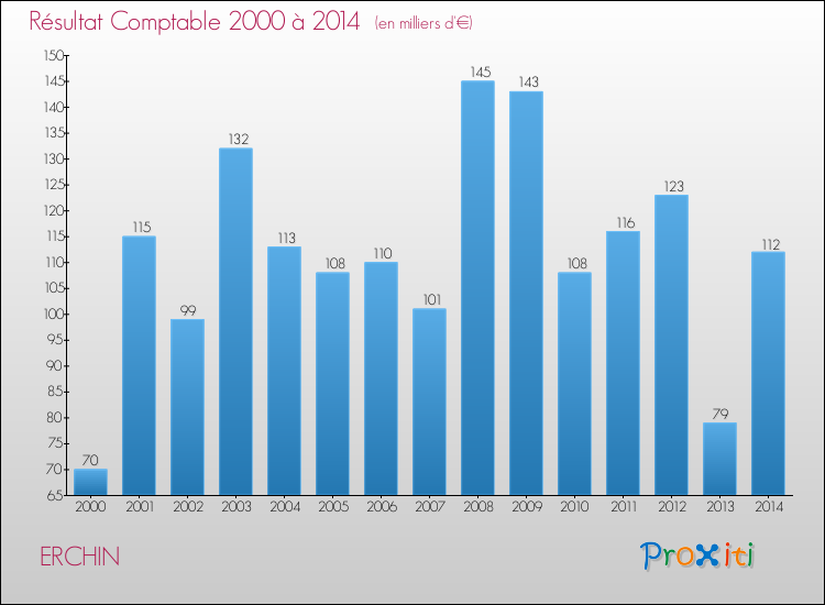 Evolution du résultat comptable pour la commune de ERCHIN de 2000 à 2014 Evolution du résultat comptable pour ERCHIN de 2000 à 2014