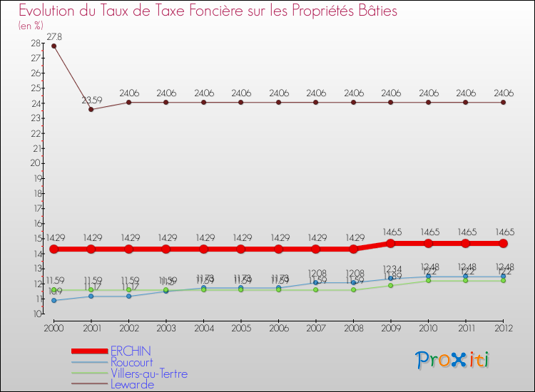 Evolution du taux de la taxe foncière sur le bati pour ERCHIN et les communes proches de 2000 à 2012 Comparaison des taux de taxe foncière sur le bati pour ERCHIN et les communes voisines de 2000 à 2012