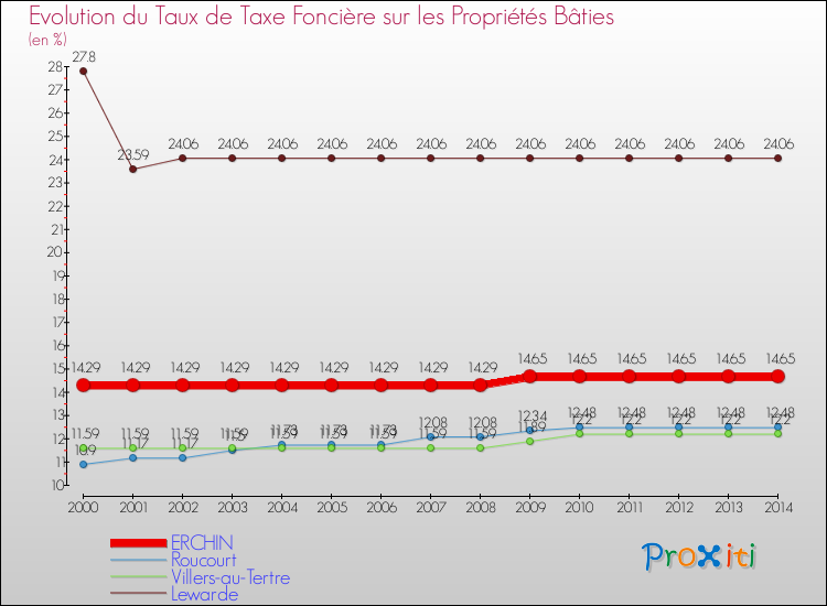 Evolution du taux de la taxe foncière sur le bati pour ERCHIN et les communes proches de 2000 à 2014 Comparaison des taux de taxe foncière sur le bati pour ERCHIN et les communes voisines de 2000 à 2014