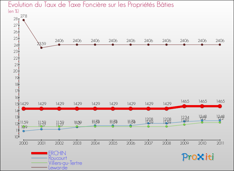 Evolution du taux de la taxe foncière sur le bati pour ERCHIN et les communes proches Comparaison des taux de taxe foncière sur le bati pour ERCHIN et les communes voisines
