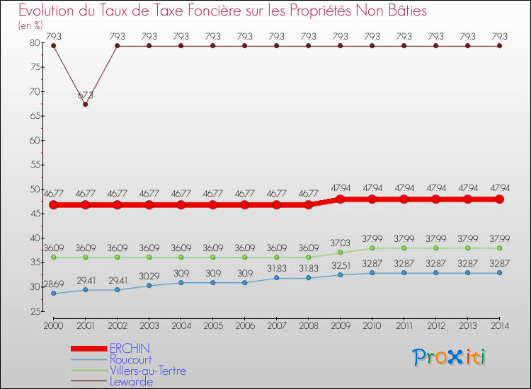 Evolution du taux de la taxe foncière sur les immeubles et terrains non batis pour ERCHIN et les communes proches de 2000 à 2014 Comparaison des taux de la taxe foncière sur les immeubles et terrains non batis pour ERCHIN et les communes voisines de 2000 à 2014