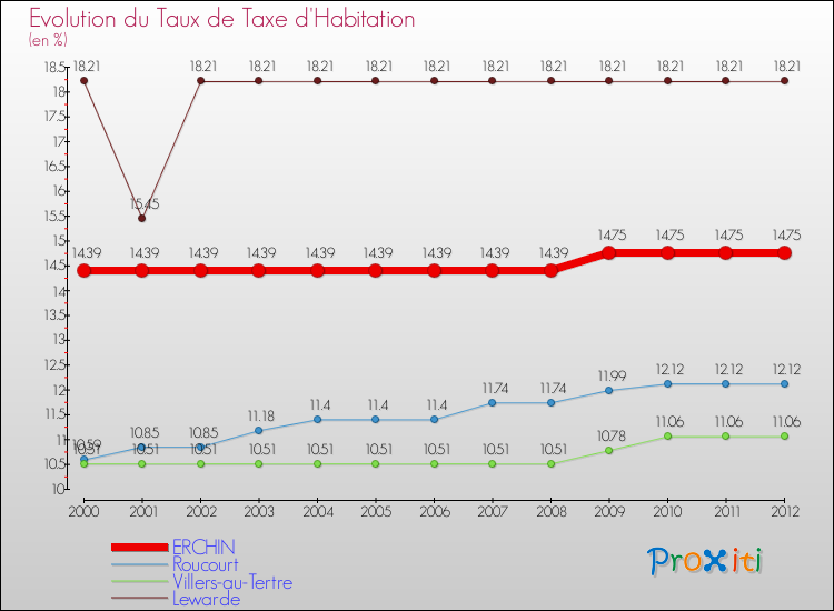 Evolution du taux de la taxe d'habitation pour ERCHIN et les communes proches Comparaison des taux de la taxe d'habitation pour ERCHIN et les communes voisines