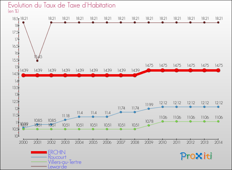 Evolution du taux de la taxe d'habitation pour ERCHIN et les communes proches de 2000 à 2014 Comparaison des taux de la taxe d'habitation pour ERCHIN et les communes voisines de 2000 à 2014