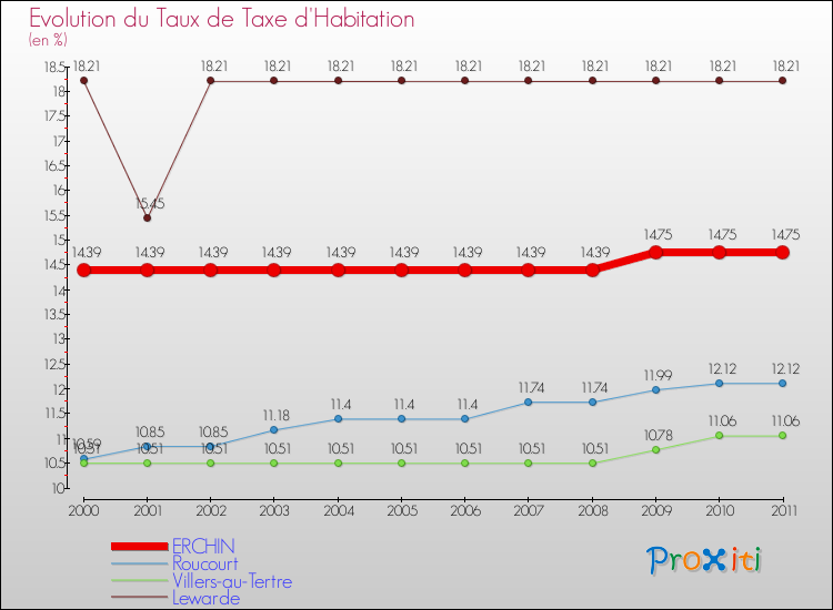 Evolution du taux de la taxe d'habitation pour ERCHIN et les communes proches Comparaison des taux de la taxe d'habitation pour ERCHIN et les communes voisines