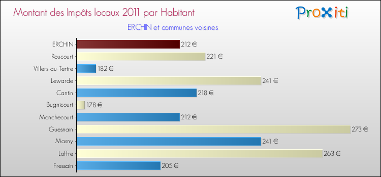 Montant des impôts locaux par Habitant pour ERCHIN et les communes proches Comparaison des impôts locaux par habitant pour ERCHIN et les communes voisines