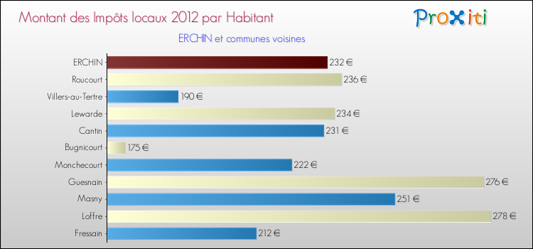 Montant des impôts locaux par Habitant pour ERCHIN et les communes proches Comparaison des impôts locaux par habitant pour ERCHIN et les communes voisines