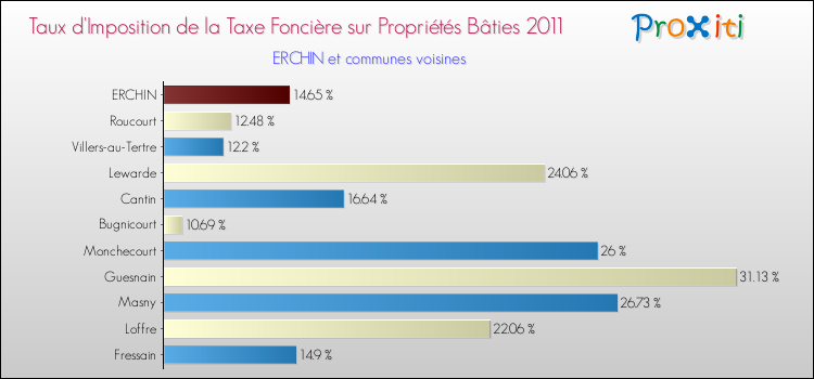 Taux d'imposition de la taxe foncière sur le bati 2011 pour ERCHIN et les communes proches Comparaison des taux d'imposition de la taxe foncière sur le bati 2011 pour ERCHIN et les communes voisines