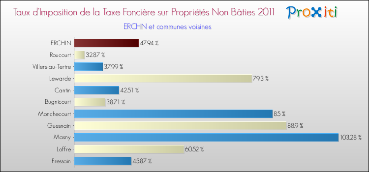 Taux d'imposition de la taxe foncière sur les immeubles et terrains non batis 2011 pour ERCHIN et les communes proches Comparaison des taux d'imposition de la taxe foncière sur les immeubles et terrains non batis 2011 pour ERCHIN et les communes voisines