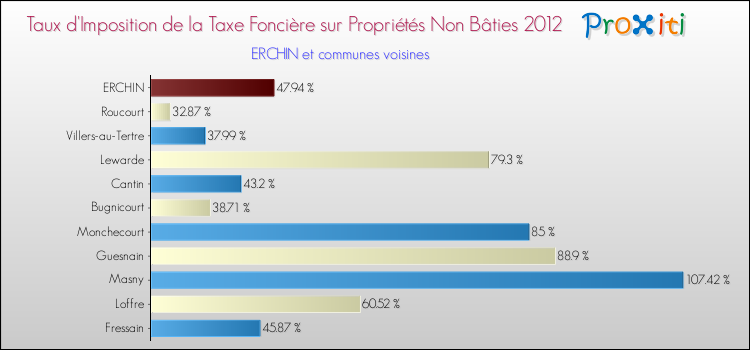 Taux d'imposition de la taxe foncière sur les immeubles et terrains non batis 2012 pour ERCHIN et les communes proches Comparaison des taux d'imposition de la taxe foncière sur les immeubles et terrains non batis 2012 pour ERCHIN et les communes voisines