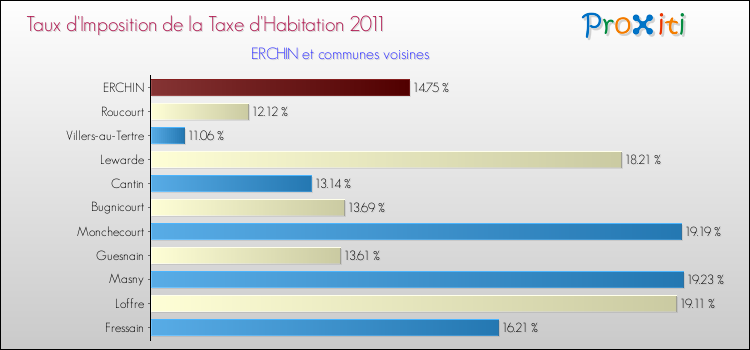 Taux d'imposition de la taxe d'habitation 2011 pour ERCHIN et les communes proches Comparaison des taux d'imposition de la taxe d'habitation 2011 pour ERCHIN et les communes voisines