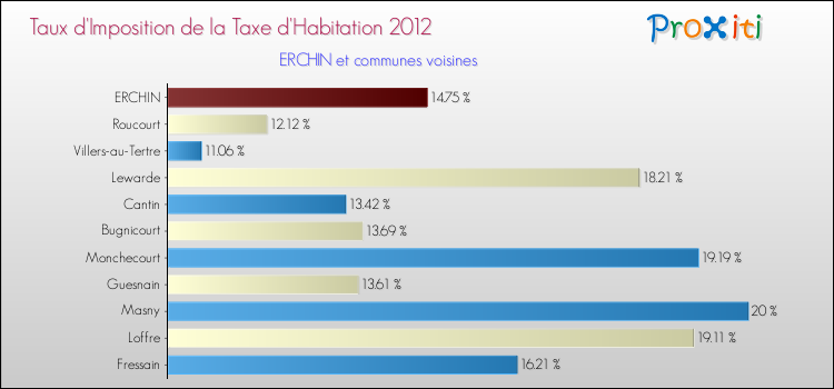 Taux d'imposition de la taxe d'habitation 2012 pour ERCHIN et les communes proches Comparaison des taux d'imposition de la taxe d'habitation 2012 pour ERCHIN et les communes voisines