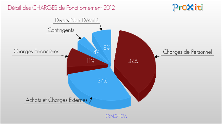 Décomposition des Charges de Fonctionnement 2012 de la commune de ERINGHEM Charges de Fonctionnement 2012 pour la commune de ERINGHEM
