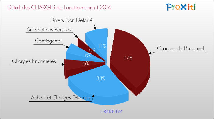 Décomposition des Charges de Fonctionnement 2014 de la commune de ERINGHEM Charges de Fonctionnement 2014 pour la commune de ERINGHEM