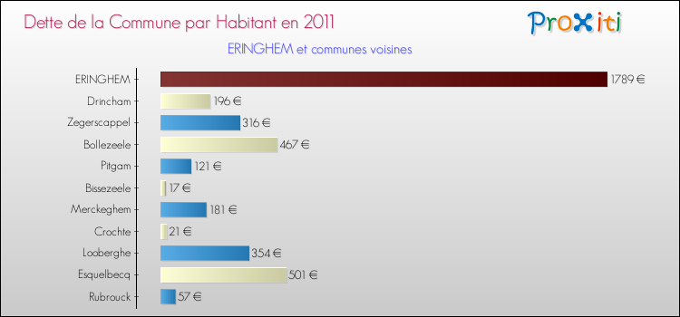 Dette par habitant de la commune en 2011 pour ERINGHEM et les communes proches Comparaison de la dette par habitant de la commune en 2011 pour ERINGHEM et les communes voisines