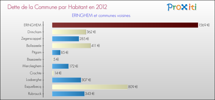 Dette par habitant de la commune en 2012 pour ERINGHEM et les communes proches Comparaison de la dette par habitant de la commune en 2012 pour ERINGHEM et les communes voisines