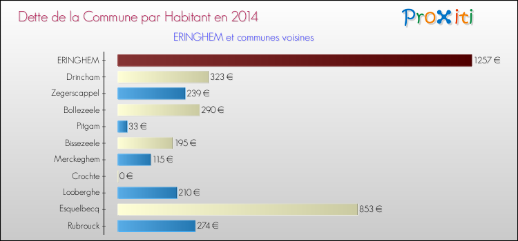 Dette par habitant de la commune en 2014 pour ERINGHEM et les communes proches Comparaison de la dette par habitant de la commune en 2014 pour ERINGHEM et les communes voisines