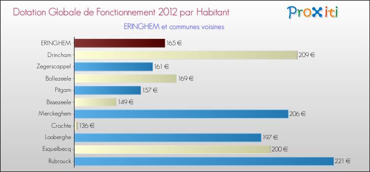 Montant des dotations globales de fonctionnement DGF par Habitant pour ERINGHEM et les communes proches Comparaison des des dotations globales de fonctionnement DGF par habitant pour ERINGHEM et les communes voisines