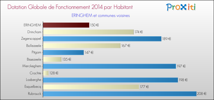 Montant des dotations globales de fonctionnement DGF par Habitant pour ERINGHEM et les communes proches en 2014. Comparaison des des dotations globales de fonctionnement DGF par habitant pour ERINGHEM et les communes voisines en 2014.