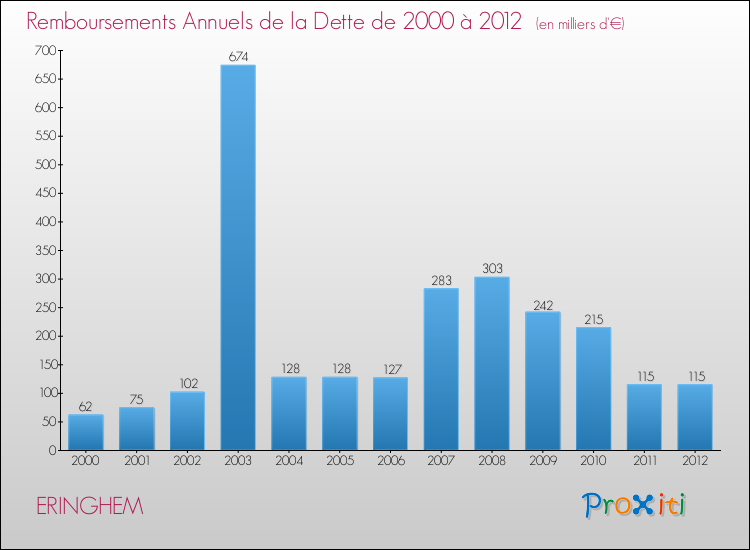 Evolution de l'annuité de la dette pour la commune de ERINGHEM de 2000 à 2012 Annuités de la dette pour ERINGHEM de 2000 à 2012