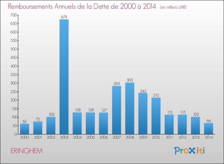 Evolution de l'annuité de la dette pour la commune de ERINGHEM de 2000 à 2014 Annuités de la dette pour ERINGHEM de 2000 à 2014