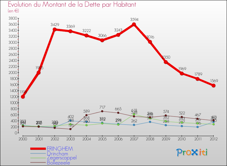 Evolution de la dette par habitant pour la commune de ERINGHEM et les communes proches de 2000 à 2012 Comparaison de la dette par habitant pour ERINGHEM et les communes voisines de 2000 à 2012