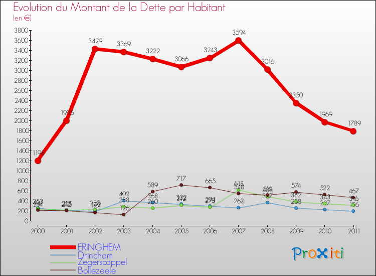 Evolution de la dette par habitant pour la commune de ERINGHEM et les communes proches Comparaison de la dette par habitant pour ERINGHEM et les communes voisines