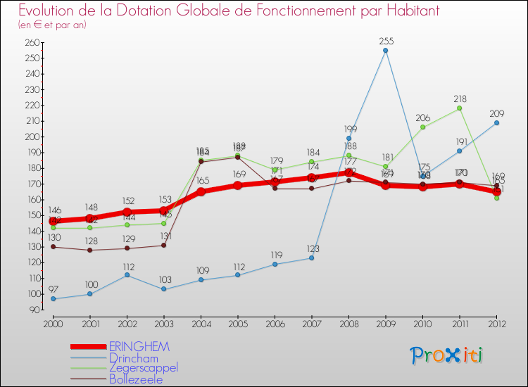 Evolution et montant de la dotation globale de fonctionnement par Habitant pour ERINGHEM et les communes proches Comparaison des dotations globales de fonctionnement par habitant pour ERINGHEM et les communes voisines
