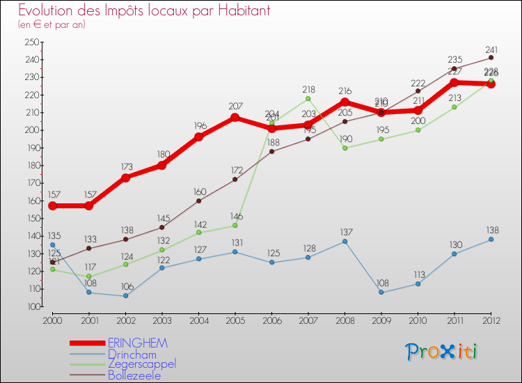 Evolution et montant des impôts locaux par Habitant pour ERINGHEM et les communes proches Comparaison des impôts locaux par habitant pour ERINGHEM et les communes voisines
