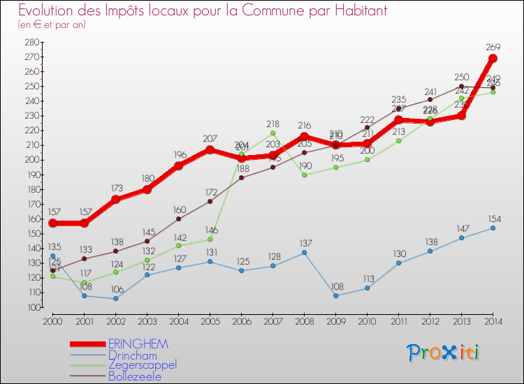 Evolution et montant des impôts locaux par Habitant pour ERINGHEM et les communes proches de 2000 à 2014 Comparaison des impôts locaux par habitant pour ERINGHEM et les communes voisines de 2000 à 2014