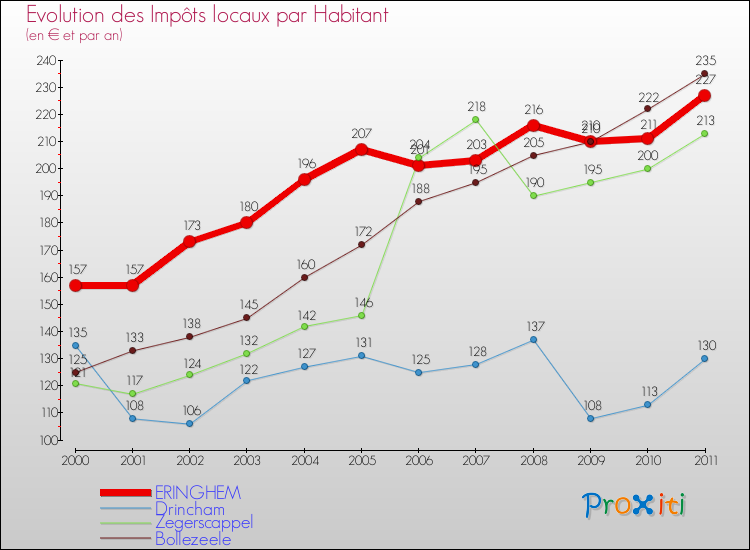 Evolution et montant des impôts locaux par Habitant pour ERINGHEM et les communes proches Comparaison des impôts locaux par habitant pour ERINGHEM et les communes voisines