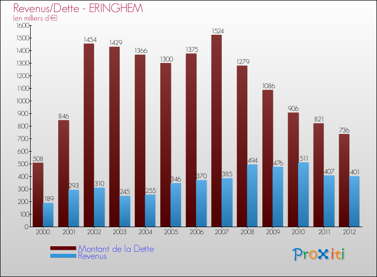 Evolution comparée de la dette et des revenus pour la commune de ERINGHEM de 2000 à 2012 Comparaison de la dette et des revenus pour ERINGHEM de 2000 à 2012