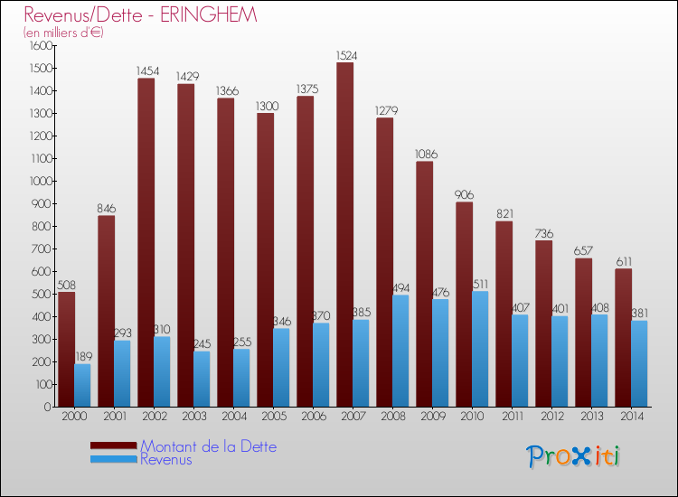 Evolution comparée de la dette et des revenus pour la commune de ERINGHEM de 2000 à 2014 Comparaison de la dette et des revenus pour ERINGHEM de 2000 à 2014