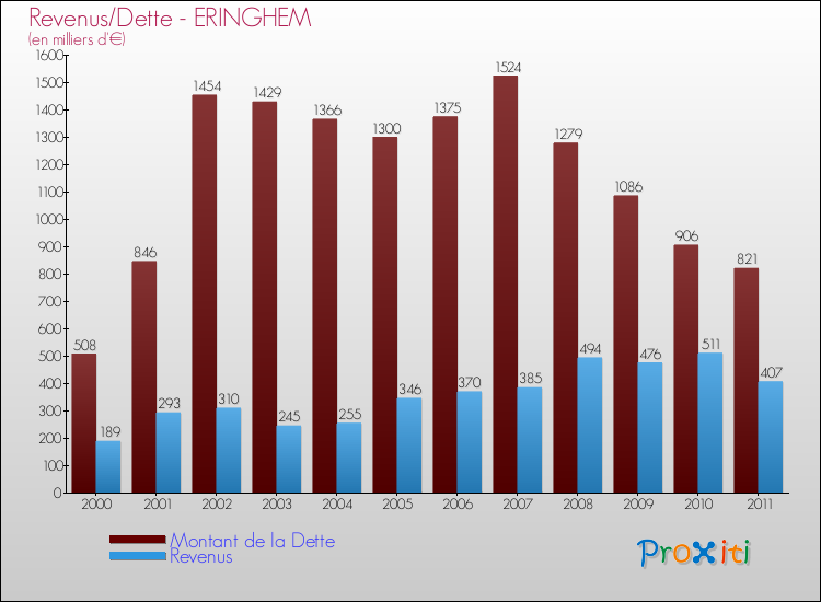 Evolution comparée de la dette et des revenus pour la commune de ERINGHEM de 2000 à 2011 Comparaison de la dette et des revenus pour ERINGHEM de 2000 à 2011