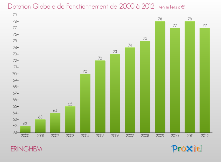 Evolution du montant de la Dotation Globale de Fonctionnement pour la commune de ERINGHEM de 2000 à 2012 Evolution du montant de la Dotation Globale de Fonctionnement pour ERINGHEM de 2000 à 2012