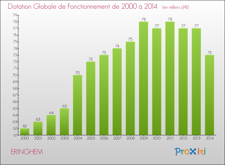 Evolution du montant de la Dotation Globale de Fonctionnement pour la commune de ERINGHEM de 2000 à 2014 Evolution du montant de la Dotation Globale de Fonctionnement pour ERINGHEM de 2000 à 2014