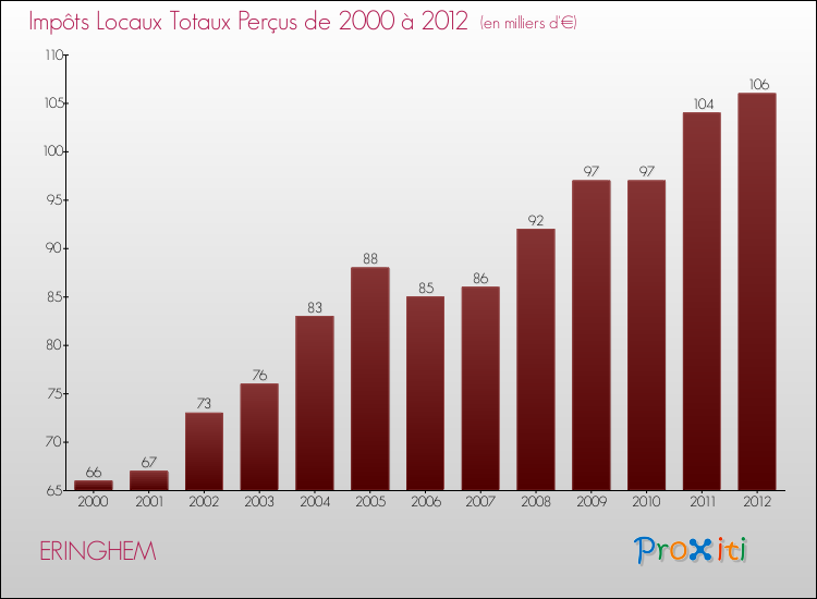 Evolution des Impôts Locaux pour la commune de ERINGHEM de 2000 à 2012 Evolution des Impôts Locaux pour ERINGHEM de 2000 à 2012