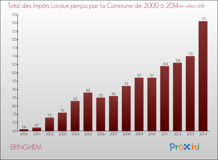 Evolution des Impôts Locaux pour la commune de ERINGHEM de 2000 à 2014 Evolution des Impôts Locaux pour ERINGHEM de 2000 à 2014