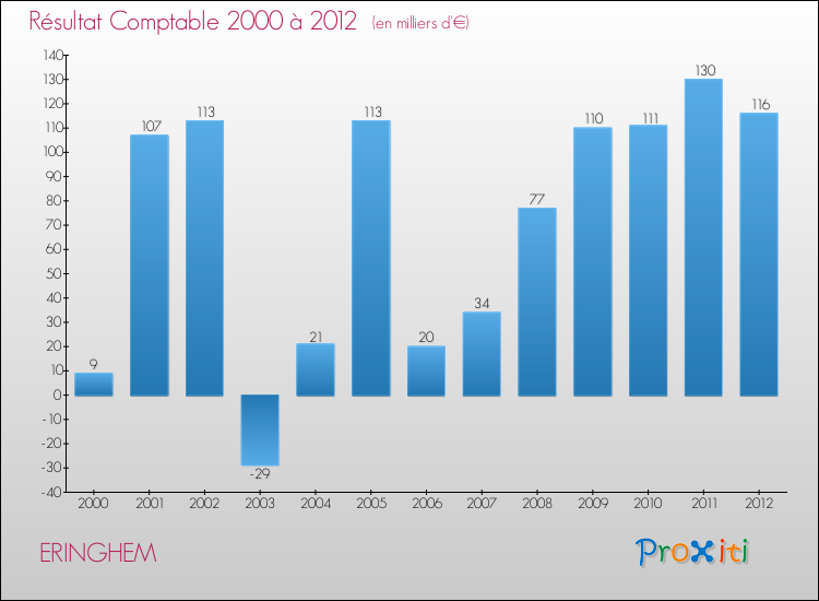 Evolution du résultat comptable pour la commune de ERINGHEM de 2000 à 2012 Evolution du résultat comptable pour ERINGHEM de 2000 à 2012