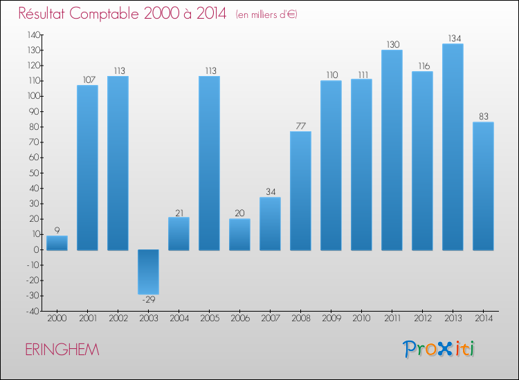 Evolution du résultat comptable pour la commune de ERINGHEM de 2000 à 2014 Evolution du résultat comptable pour ERINGHEM de 2000 à 2014