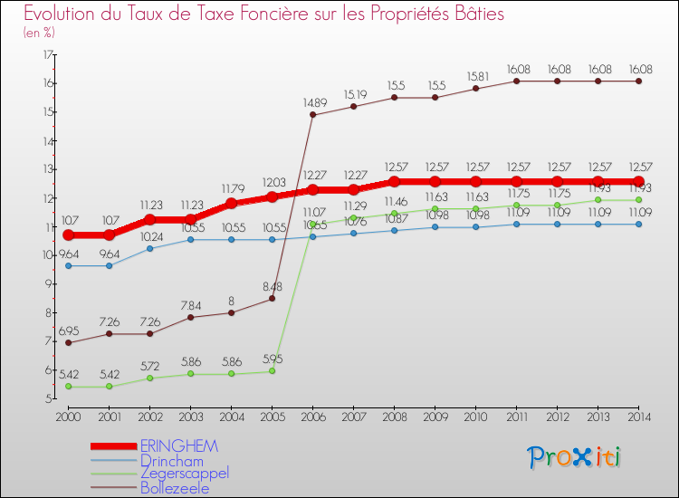 Evolution du taux de la taxe foncière sur le bati pour ERINGHEM et les communes proches de 2000 à 2014 Comparaison des taux de taxe foncière sur le bati pour ERINGHEM et les communes voisines de 2000 à 2014