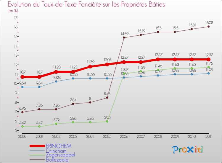 Evolution du taux de la taxe foncière sur le bati pour ERINGHEM et les communes proches Comparaison des taux de taxe foncière sur le bati pour ERINGHEM et les communes voisines
