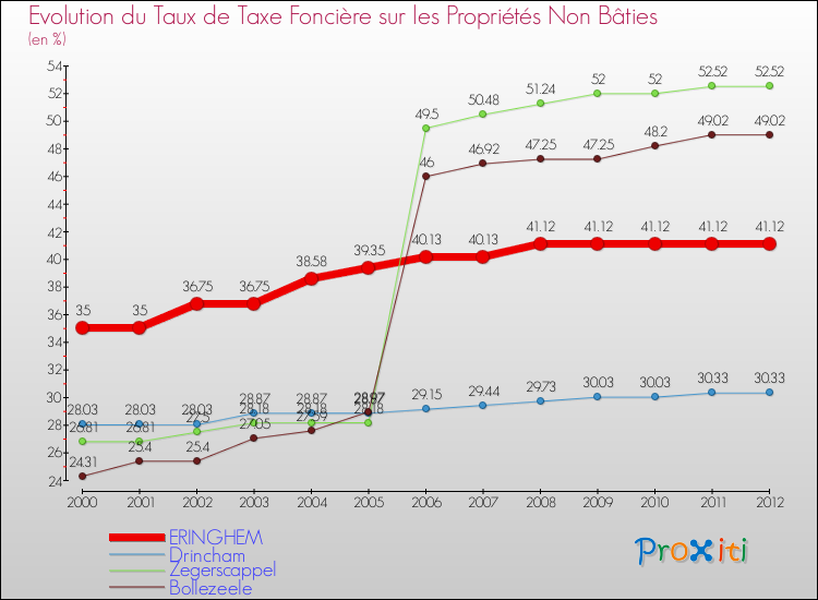 Evolution du taux de la taxe foncière sur les immeubles et terrains non batis pour ERINGHEM et les communes proches de 2000 à 2012 Comparaison des taux de la taxe foncière sur les immeubles et terrains non batis pour ERINGHEM et les communes voisines de 2000 à 2012